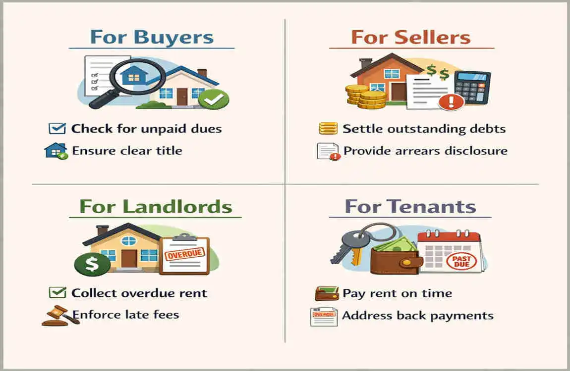 What Is Arrears in Real Estate?