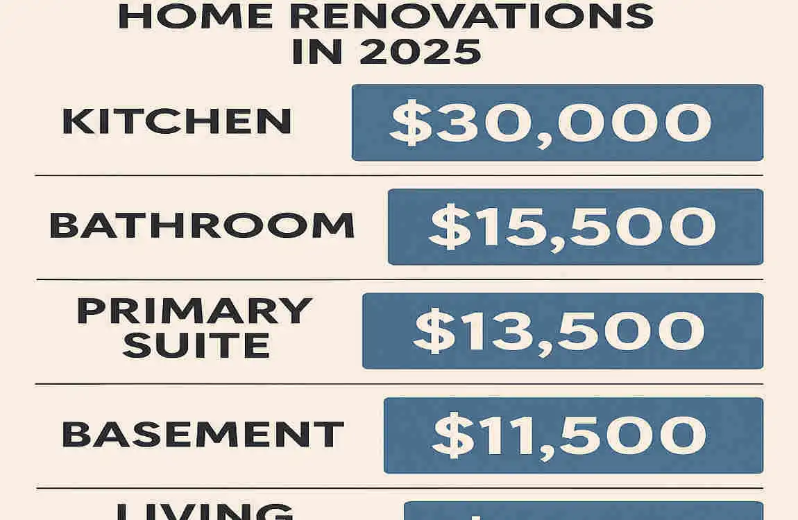 How Much Do Home Renovations Cost? Average Prices, Factors & Budget Tips